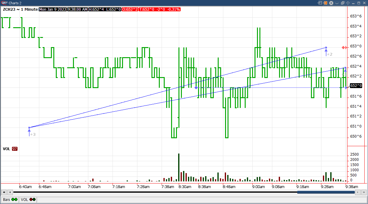 QST Professional Offers Charts With Support For Information Pad With Time Interval, Session, Indicator