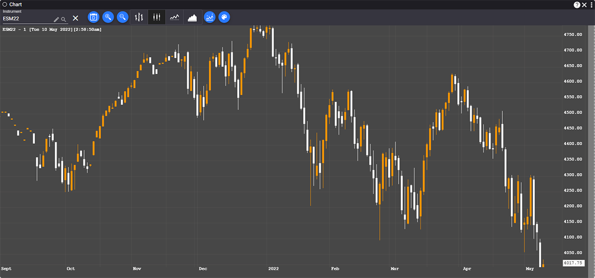 QST Web Trading Software Perfect Tool To Create Charts On Futures, Options, Strategies, FX, CFDs and Equities